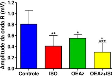 Figura 15 – Amplitude da onda R, em milivolts, mensurada nos animais dos grupos Controle,  ISO,  OEAz  e  OEAz+ISO