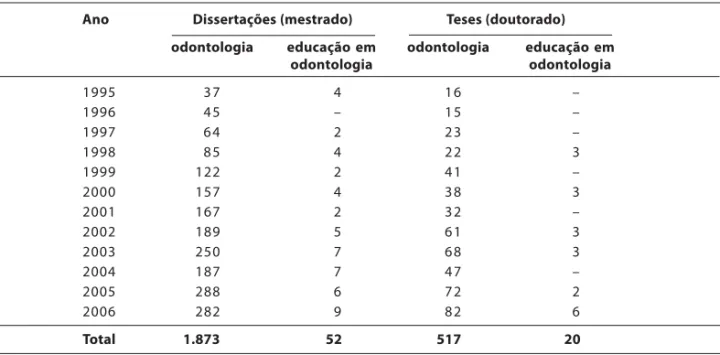 Tabela 1: Dissertações e teses sobre odontologia e educação em odontologia (1995-2006)