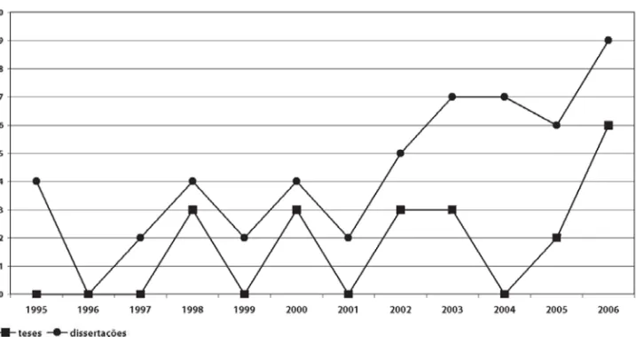 Gráfico 1: Distribuição de dissertações e teses sobre formação em odontologia (1995-2006)