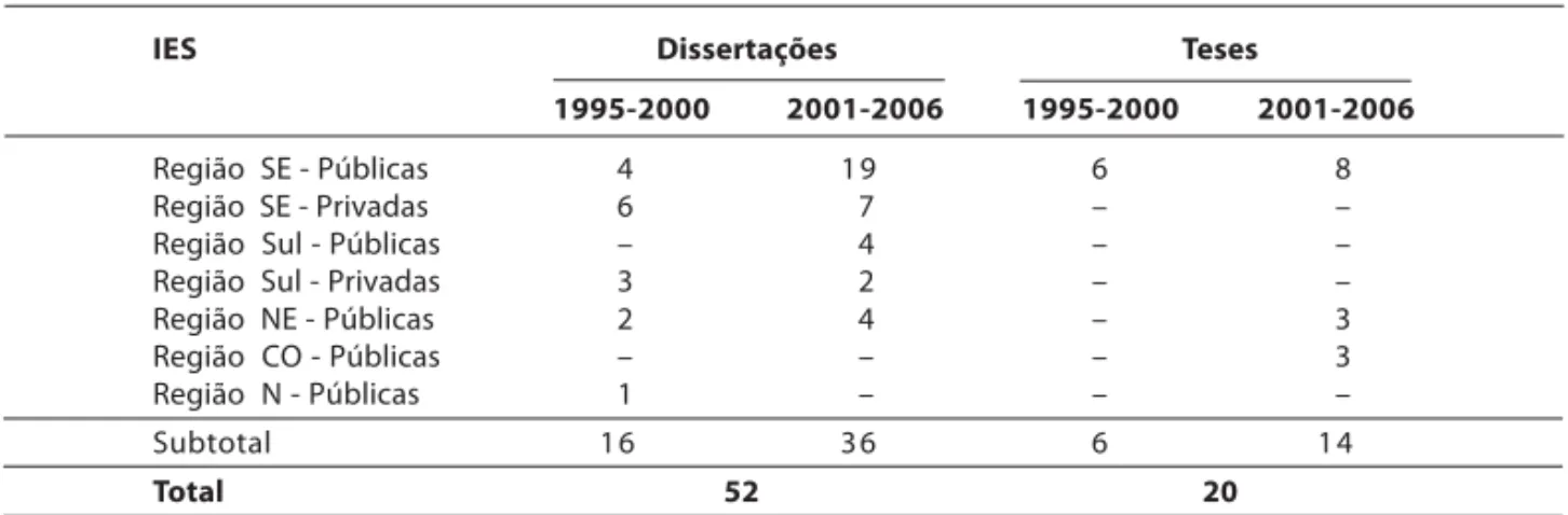 Tabela 2: Distribuição de dissertações e teses na temática de educação em odontologia, segundo localização, tipo de IES e período