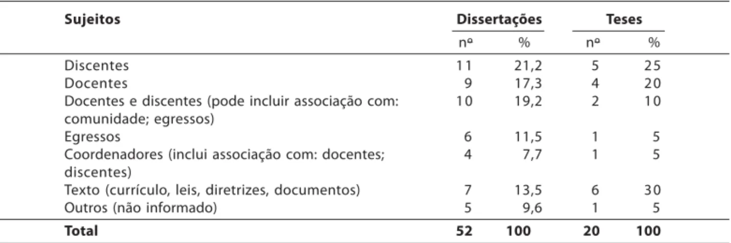 Tabela 3: Sujeito/objeto de análise das teses e dissertações na temática de formação em odontologia, no período 1995-2006