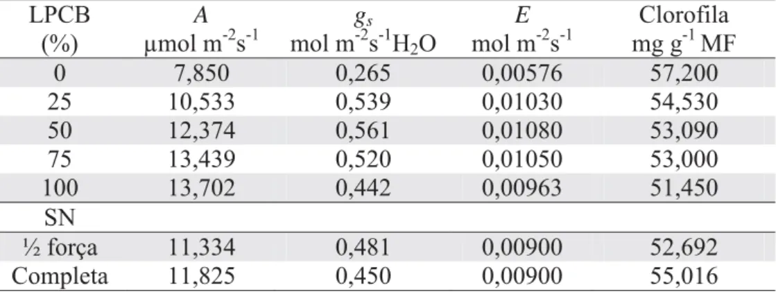 Tabela 5. Valores médios de taxa fotossintética (A), condutância estomática (g s ), taxa  transpiratória (E) e teor de clorofiladas mudas de bananeiras após 60 dias da aplicação de  doses de LPCB e concentrações de solução nutritiva (SN)  