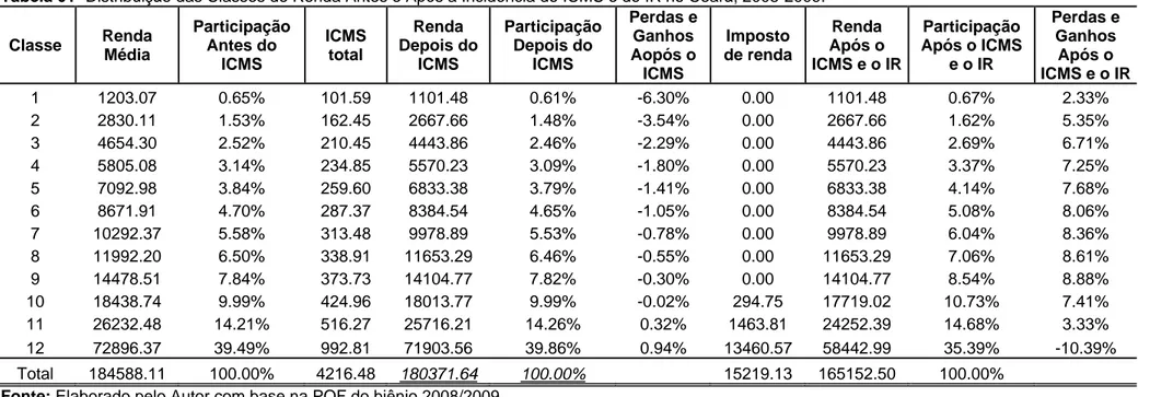 Tabela 01- Distribuição das Classes de Renda Antes e Após a Incidência do ICMS e do IR no Ceará, 2008-2009