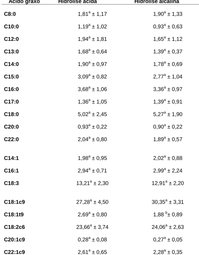TABELA 5. Composição percentual de 19 ácidos graxos em carne de caprinos Bôer  x SRD e Anglo Nubiana x SRD, segundo o tipo de hidrólise usada para a metilação  dos ácidos graxos