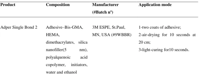 Table 1 – Tested bonding agent and used bonding procedures 