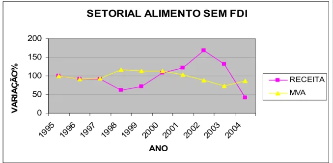 Gráfico 1 – Variações Percentuais da Receita de ICMS e MVA da Setorial Alimento sem FDI, 1995 –  2004  
