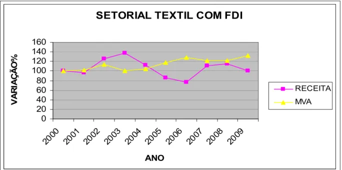 Gráfico 8 – Receita x MVA da Setorial Têxtil com FDI  Fonte: Sistemas DIEF e Receita 