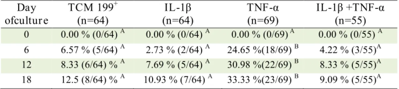 Table 3. Percentage of antrum formation of secondary follicles cultured for 18 days in TCM- TCM-199 +  or supplemented with IL-1β and / or TNF-α