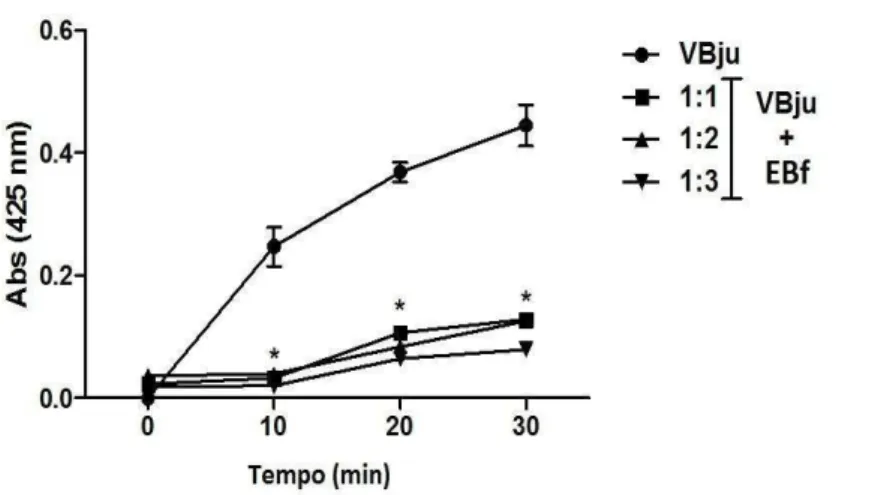 Figura 10  –  Absorbância pelo tempo mostrando a atividade anti-fosfolipásica do extrato de  B