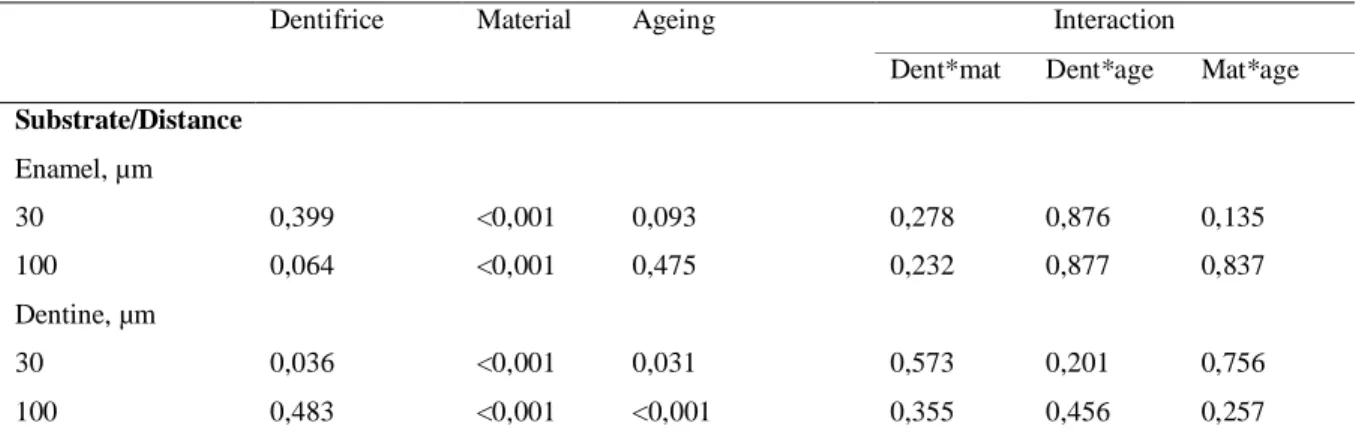 Table  1.  Microbiological  analysis  of  dental  biofilm  according  to  treatment  (Mean  values  with  their  standard deviation)