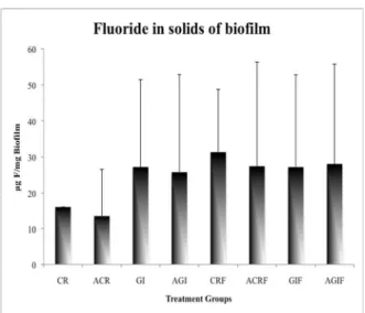 Figure 2. F concentrations in the solids of biofilm. 