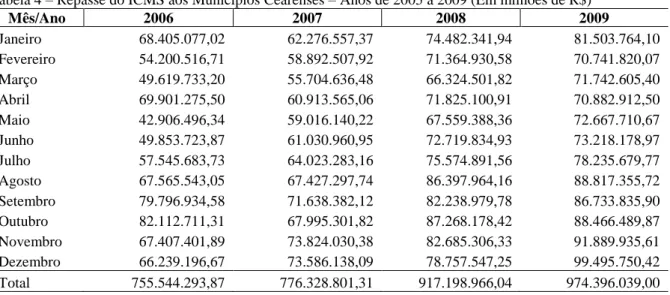 Tabela 4  –  Repasse do ICMS aos Municípios Cearenses  –  Anos de 2005 a 2009 (Em milhões de R$) 
