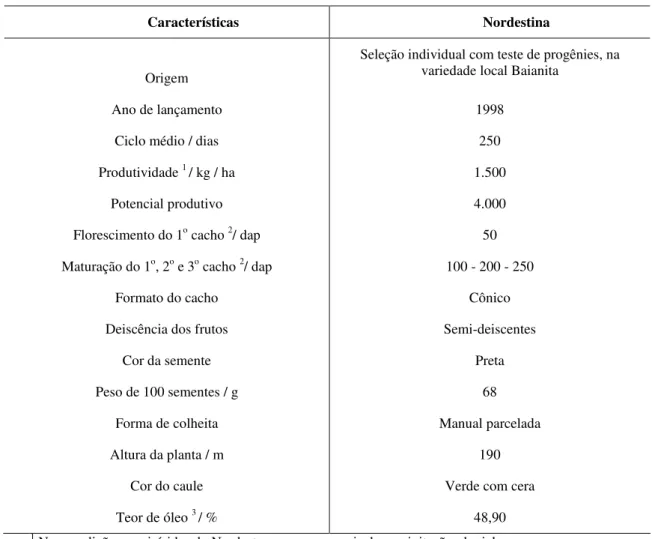 Tabela 05. Características das cultivar de mamona BRS 149 – Nordestina. 