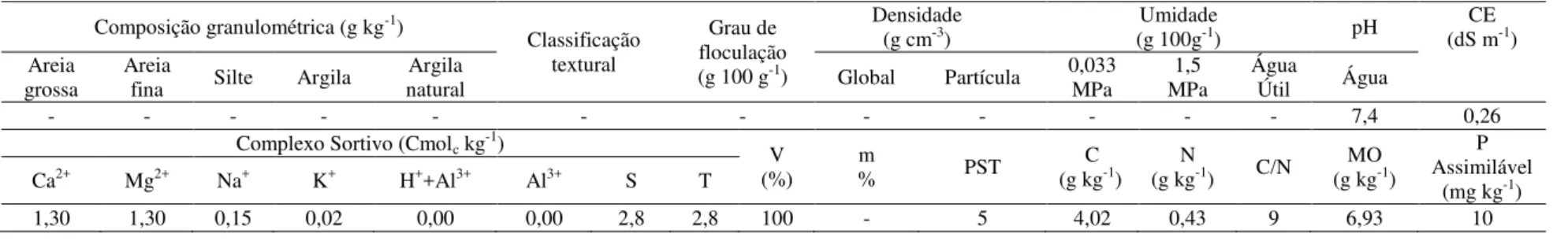 Tabela 1: Propriedades químicas do solo no município de Pindoretama, da comunidade Coqueiro do Lagamar no Estado do Ceará