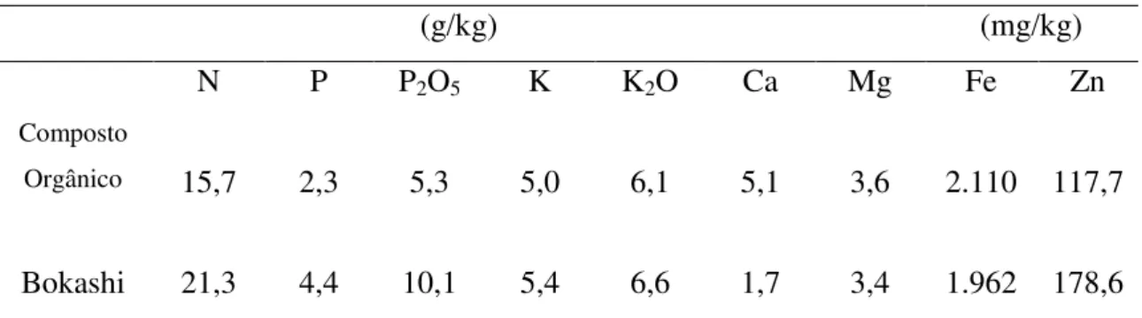 Tabela 2.  Composição do composto orgânico e do Bokashi. 