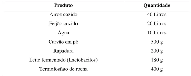 Tabela  3: Quantidade dos insumos utilizados na produção do Bokashi. 