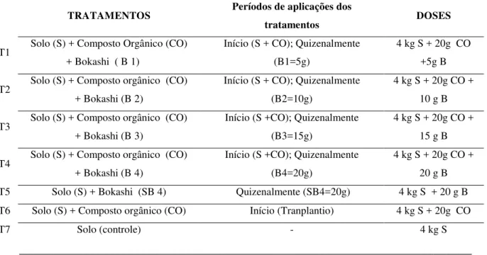 Tabela 4: Tratamentos, períodos de aplicações dos tratamentos e doses recomendadas para a  cultura da cebolina  “Konatsu” 
