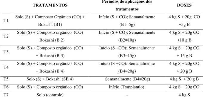 Tabela 5: Tratamentos, períodos de aplicações dos tratamentos e doses recomendadas para a  cultura do coentro  Verdão 