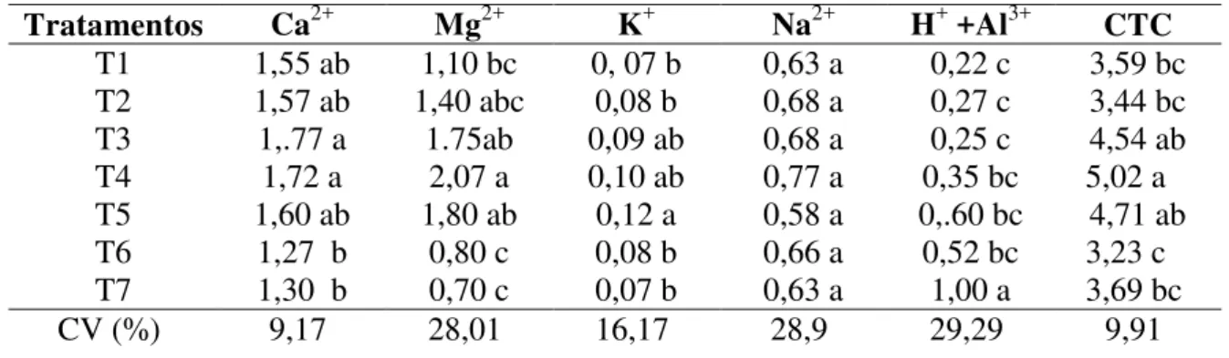 Tabela 9. Características químicas do Complexo Sortivo (cmolc.kg -1 ) das amostras do solo,  após 90 dias de  cultivo com cebolinha