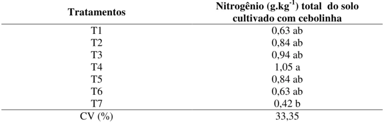 Tabela  12:  Nitrogênio  Total  do  solo,  após  90  dias    de  cultivo  com    cebolinha