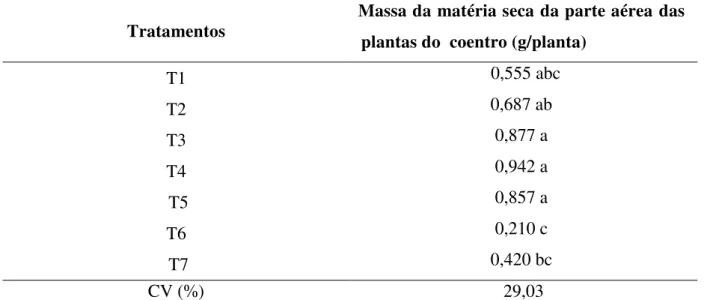 Tabela  13:  Massa  da  matéria  seca  da  parte  aérea  das  plantas  de  coentro  após  40  dias  de  cultivo