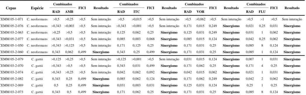 Tabela 2. Concentrações inibitórias mínimas (µg/mL) do radicicol e antifúngicos em combinação, frente às células planctônicas do Complexo Cryptococcus neoformans/C