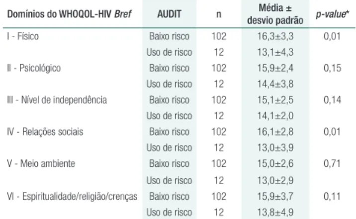 Tabela 2.  Distribuição dos escores referentes aos domínios do  instrumento de avaliação da qualidade de vida em pessoas com  HIV (WHOQOL-HIV Bref)