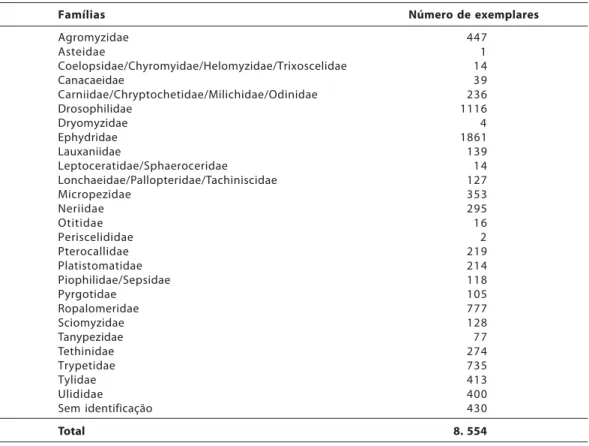 Tabela 1 – Dípteros reincorporados à Coleção Entomológica do Instituto Oswaldo Cruz