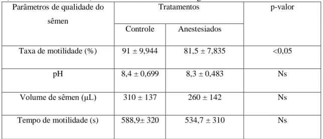 Tabela  1:  Parâmetros  de  qualidade  do  sêmen  de  reprodutores  de  tilápia  do  Nilo  ( Oreochromis niloticus ) submetidos ao anestésico eugenol