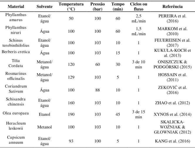 Tabela  5.  Estudos  realizados  sobre  extração  de  compostos  fenólicos  em  plantas  utilizando líquido pressurizado (melhores condições encontradas) 