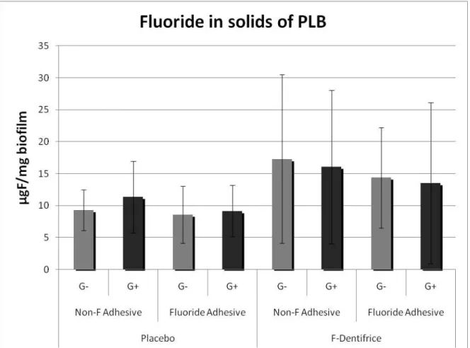 Fig.  2.  Mean  values  (±SD)  of  fluoride  analysis  from  the  PLB  according  to  groups