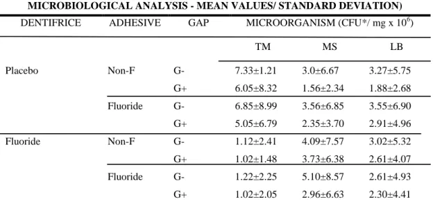 Table  1.  Microbiological  analysis  of  PLB  according  to  treatments  (mean  values  with  their  standard deviation for each analysis) 