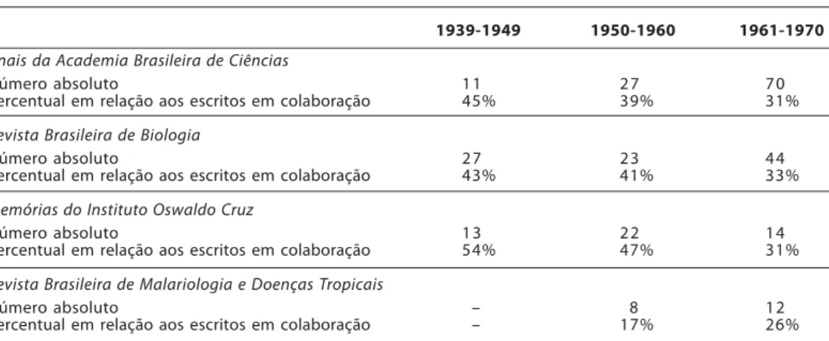 Tabela 1 – Distribuição dos artigos individuais escritos por mulheres em cada década