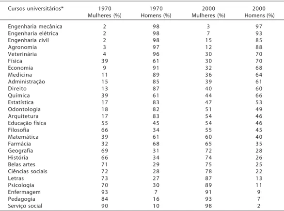 Tabela 1 – Distribuição do contingente de formados, por sexo e curso universitário (Brasil – 1970 e 2000)