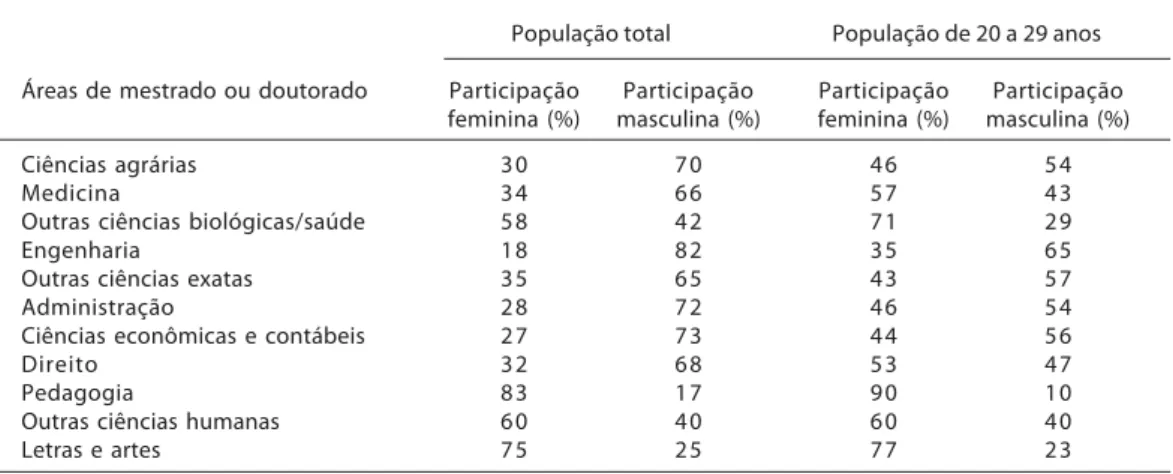 Tabela 2 – Distribuição do contingente de formados, por sexo e área de mestrado/doutorado, na população total e na população de 20 a 29 anos (Brasil – 2000)