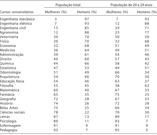 Tabela 3 – Distribuição do contingente de formados, por sexo e curso universitário, na população total e na população de 20 a 29 anos (Brasil – 2000)