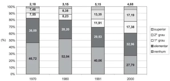 Gráfico 1 - Distribuição da população brasileira com mais de 20 anos, por curso concluído