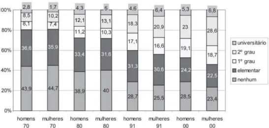 Gráfico 2 – Distribuição da população de 25 a 29 anos, por sexo e curso mais elevado concluído (Brasil – 1970, 1980, 1991 e 2000)