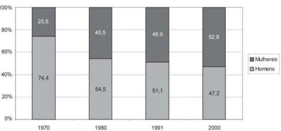 Gráfico 3 – Distribuição da população total com nível universitário, por sexo (Brasil 1970, 1980, 1991 e 2000)