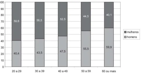 Gráfico 4 – Distribuição da população com nível universitário, por sexo e grupo etário (Brasil – 2000)