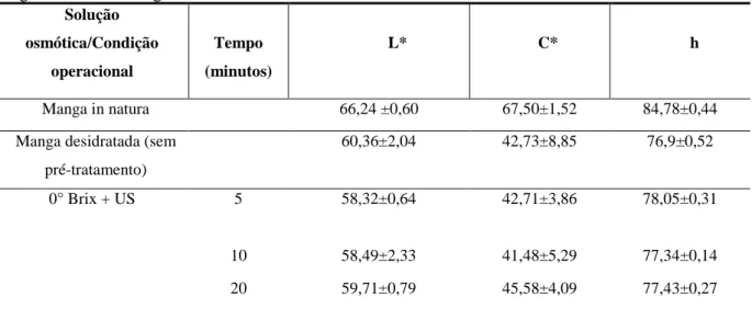 Tabela 9- Efeito da aplicação de ultrassom, em diferentes tempos e soluções osmóticas, sobre a cor da  manga ao final da secagem