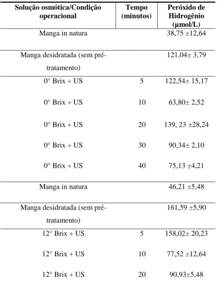Tabela 22- Concentração de Peróxido de Hidrogênio de mangas desidratadas submetidas ao pré- pré-tratamento com ultrassom e desidratação osmótica