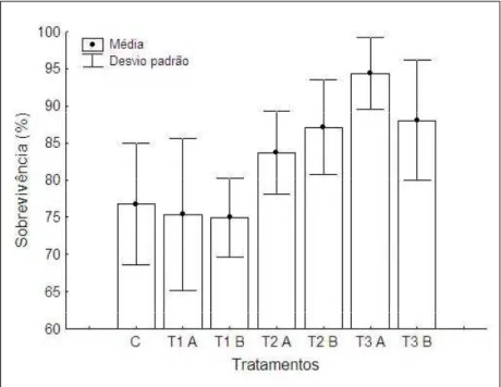 Figura 1 - Sobrevivência (%) média (±DP) das  PL’s  de  L. vannamei,  de  cada  tratamento,   sub-metidas  a  estresse  por  choque  salino