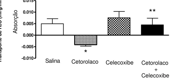 Gráfico 1  –  Efeitos do pré-tratamento com inibidores da cicloxigenase 1 e 2 sobre o  transporte ileal de água (H 2 O) em ratos anestesiados 