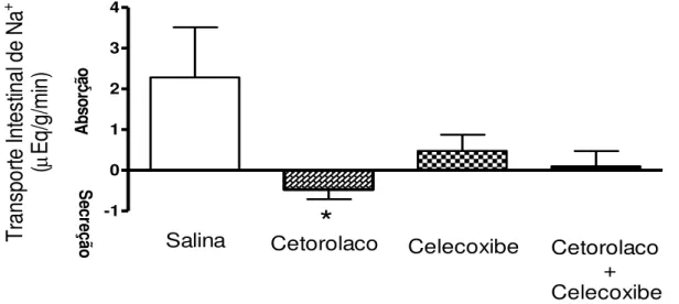Gráfico  2  –   Efeitos  do  pré-tratamento  com  inibidores  da  cicloxigenase  1  e  2  sobre o transporte ileal de Sódio (Na + ) em ratos anestesiados 