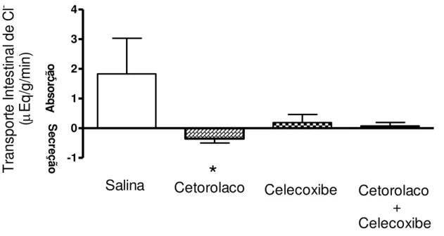 Gráfico  3  –   Efeitos  do  pré-tratamento  com  inibidores  da  cicloxigenase  1  e  2  sobre o transporte ileal de cloro (Cl - ) em ratos anestesiados 