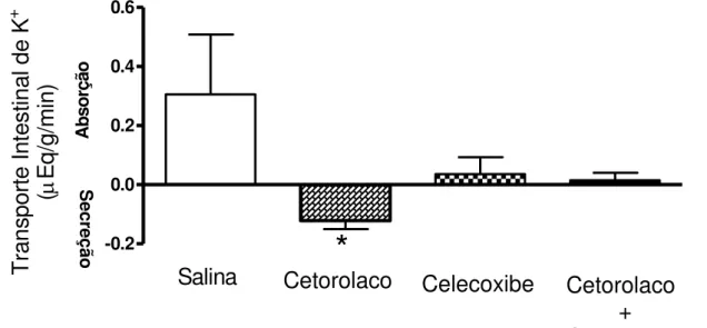 Gráfico  4  –   Efeitos  do  pré-tratamento  com  inibidores  da  cicloxigenase  1  e  2  sobre o transporte ileal de potássio (K + ) em ratos anestesiados 