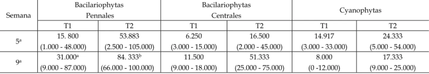Tabela I - Densidade do itobentos (cel./mL) em viveiros de cultivo de Litopenaues vannamei submetido a diferentes estratégias de fer- fer-tilização inorgânica