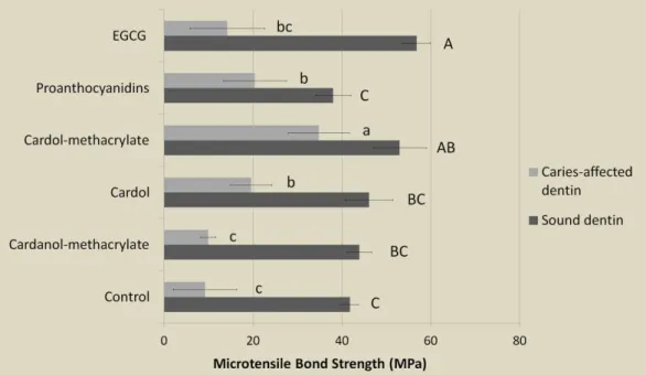 Figure  2. Graph  depicting  the  microtensile  bond  strength  results.  Different  capital  letters  indicate  statistically  significant  differences  (p&lt;0.05)  on  sound  dentin