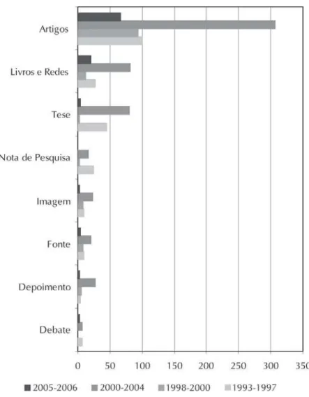 Gráfico 1: Trabalhos submetidos à publicação nas seções da revista, por períodos –1993 a março de 2006